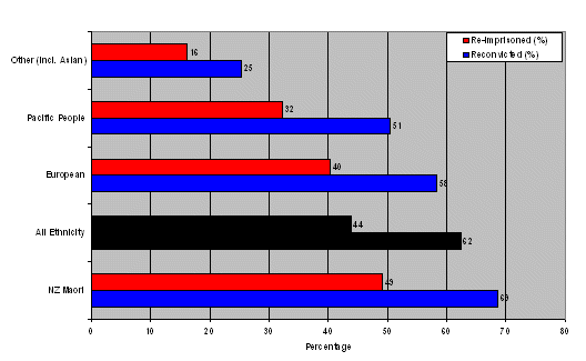 Table 5: Reconviction and re-imprisonment rate by ethnicity (36 months follow-up)