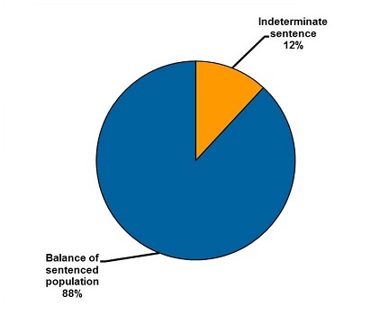 As at 31 Dec 2014 12% of prisoners were on Indeterminate sentence; Balance of sentenced population 88%.