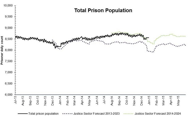 Total prison population graph