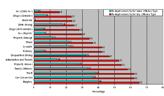 Table 14: Re-imprisonment rate and new offence class (36 months follow-up)