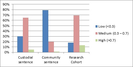 Bar graph shwowing risk of reoffending for general female offender population and research cohort. 