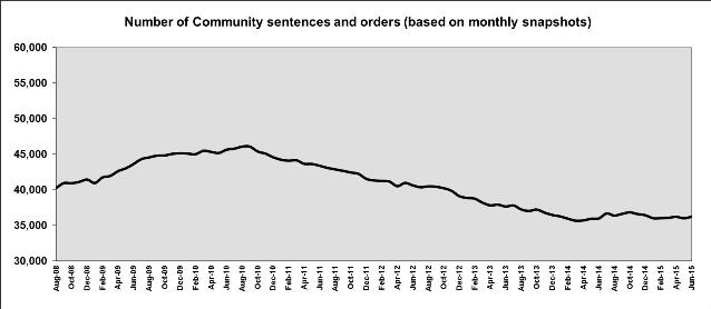 pie graph showing ethnicity of offenders serving community sentences and orders