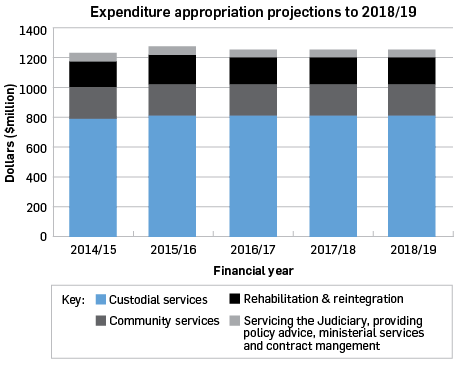 Expenditure appropriation projections to 2018/19, in millions of dollars: 2014/15 custodial services 788, community services 213, rehabilitation and reintegration 169, servicing the Judiciary and NZPB providing policy advice and ministerial services 58, total 1228; 2015/16 custodial services 814, community services 213, rehabilitation and reintegration 192, servicing the Judiciary and NZPB providing policy advice and ministerial services 55, total 1274; 2016/17 custodial services 813, community services 210, rehabilitation and reintegration 179, servicing the Judiciary and NZPB providing policy advice and ministerial services 55, total 1257; 2017/18 custodial services 812, community services 210, rehabilitation and reintegration 179, servicing the Judiciary and NZPB providing policy advice and ministerial services 55, total 1256; 2018/19 custodial services 812, community services 210, rehabilitation and reintegration 179, servicing the Judiciary and NZPB providing policy advice and ministerial services 55, total 1256