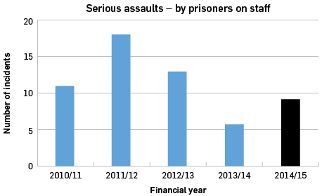 Serious assaults by prisoners on staff: 2010/11 11, 2011/12 18, 2012/13 13, 2013/14 6, 2014/15 9