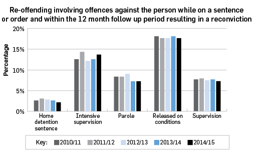 Re-offending involving offences against the person while on a sentence or order and within the 12 month follow up period resulting in a reconviction, as a percentage: 2010/11 home detention 2.5, intensive supervision 12.6, parole 8.3, released on conditions 18.0, supervision 7.7; 2011/12 home detention 2.9, intensive supervision 14.2, parole 8.3, released on conditions 17.5, supervision 7.9; 2012/13 home detention 2.7, intensive supervision 12.1, parole 8.9, released on conditions 17.6, supervision 7.5; 2013/14 home detention 2.5, intensive supervision 12.6, parole 7.3, released on conditions 18.0, supervision 7.7; 2014/15 home detention 2.2, intensive supervision 13.5, parole 7.1, released on conditions 17.5, supervision 7.3