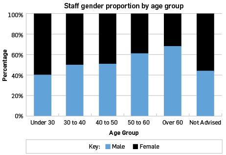 Staff gender proportion by age group: Under 30, 40.62% male, 59.38% female; 30 to 40, 49.96% male, 50.04% female; 40 to 50, 50.92% male, 49.08% female; 50 to 60, 61.14% male, 38.86% female; over 60, 68.19% male, 31.81% female; not advised, 44.22% male, 55.78% female