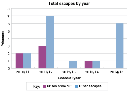 Total escapes by year: 2010/11 prison breakouts 2, other escapes 2; 2011/12 prison breakouts 3, other escapes 7; 2012/13 prison breakouts 0, other escapes 1; 2013/14 prison breakouts 1, other escapes 1; 2014/15 prison breakouts 0, other escapes 6.