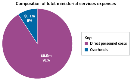 Composition of total ministerial services expenses: direct personnel costs $0.9 million 91%, overheads $0.1 million 9%.