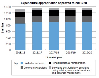 Bar graph entitled “Expenditure appropriation approved to 2019/20”. Data: 2015/16, Custodial Services – 853m; Community Services – 206m; Rehabilitation & reintegration – 176m; Servicing the Judiciary, providing policy advice, ministerial services and contract management – 61; total – 1,296.586m. 2016/17, Custodial Services – 900m; Community Services – 209m; Rehabilitation & Reintegration – 182m; Servicing the Judiciary, providing policy advice, ministerial services and contract management – 62m; total – 1,352.784m. 2017/18, Custodial Services – 903m; Community Services – 206m; Rehabilitation & Reintegration – 181m; Servicing the Judiciary, providing policy advice, ministerial services and contract management – 62m; total – 1,351.410m. 2018/19, Custodial Services – 897m; Community Services – 205m; Rehabilitation & Reintegration – 178m; Servicing the Judiciary, providing policy advice, ministerial services and contract management – 62m; total – 1,341.660m. 2019/20, Custodial Services – 897m; Community Services – 205m; Rehabilitation & Reintegration – 178m; Servicing the Judiciary, providing policy advice, ministerial services and contract management – 62m; total – 1,341.800m.