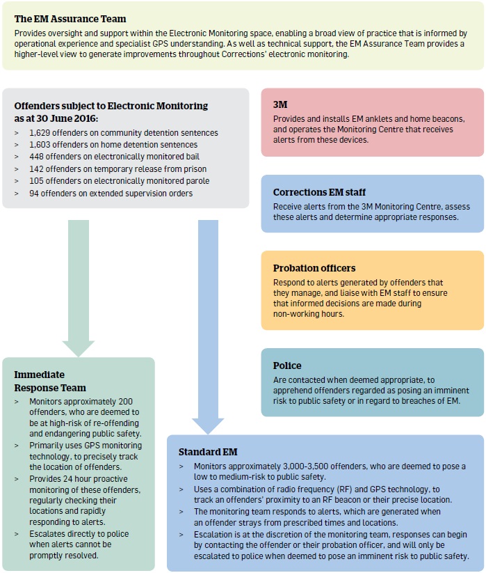 Infographic describing the operation of Electronic Monitoring. Sections are described left to right, top to bottom. First box titled “The EM Assurance Team”. Text “Provides oversight and support within the Electronic Monitoring space, enabling a broad view of practice that is informed by operational experience and specialist GPS understanding. As well as technical support, the EM Assurance Team provides a higher-level view to generate improvements throughout Corrections’ electronic monitoring.” Second box titled “Offenders subject to Electronic Monitoring “as at 30 June 2016:” Text “1,629 offenders on community detention sentences; 1,603 offenders on home detention sentences; 448 offenders on electronically monitored bail; 142 offenders on temporary release from prison; 105 offenders on electronically monitored parole; 94 offenders on extended supervision orders. Third box titled “3M”. Text “Provides and installs EM anklets and home beacons, and operates the Monitoring Centre that receives alerts from these devices.” Fourth box titled “Corrections EM staff”. Text “Receive alerts from the 3M Monitoring Centre, assess these alerts and determine appropriate responses.” Fifth box titled “Probation officers”. Text “Respond to alerts generated by offenders that they manage, and liaise with EM staff to ensure that informed decisions are made during non-working hours.” Sixth box titled “Police”. Text “Are contacted when deemed appropriate, to apprehend offenders regarded as posing an imminent risk to public safety or in regard to breaches of EM.” Seventh box titled “Immediate Response Team”. Text “Monitors approximately 200 offenders, who are deemed to be at high-risk of re-offending and endangering public safety. Primarily uses GPS monitoring technology, to precisely track the location of offenders. Provides 24 hour proactive monitoring of these offenders, regularly checking their locations and rapidly responding to alerts. Escalates directly to police when alerts cannot be promptly resolved.” Eighth box titled “Standard EM”. Monitors approximately 3,000-3,500 offenders, who are deemed to pose a low to medium-risk to public safety. Uses a combination of radio frequency (RF) and GPS technology, to track an offenders’ proximity to an RF beacon or their precise location. The monitoring team responds to alerts, which are generated when an offender strays from prescribed times and locations. Escalation is at the discretion of the monitoring team, responses can begin by contacting the offender or their probation officer, and will only be escalated to police when deemed to pose an imminent risk to public safety.