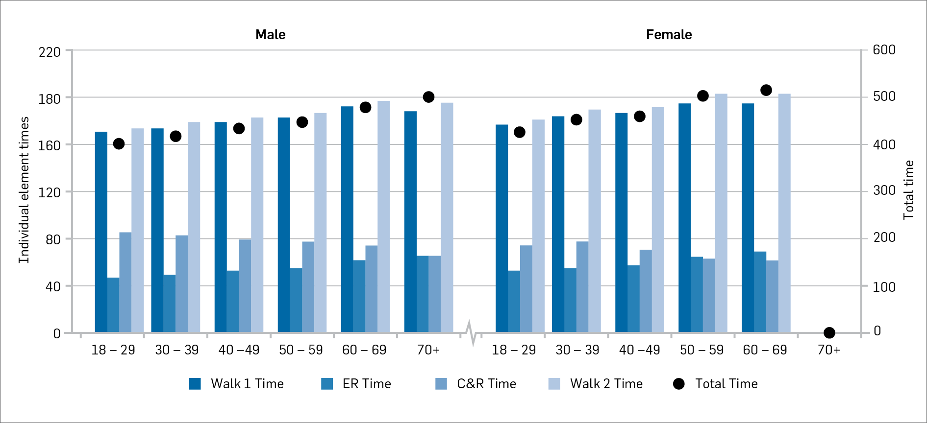 Figure 6: Mean element data split by age group for male and female participants.