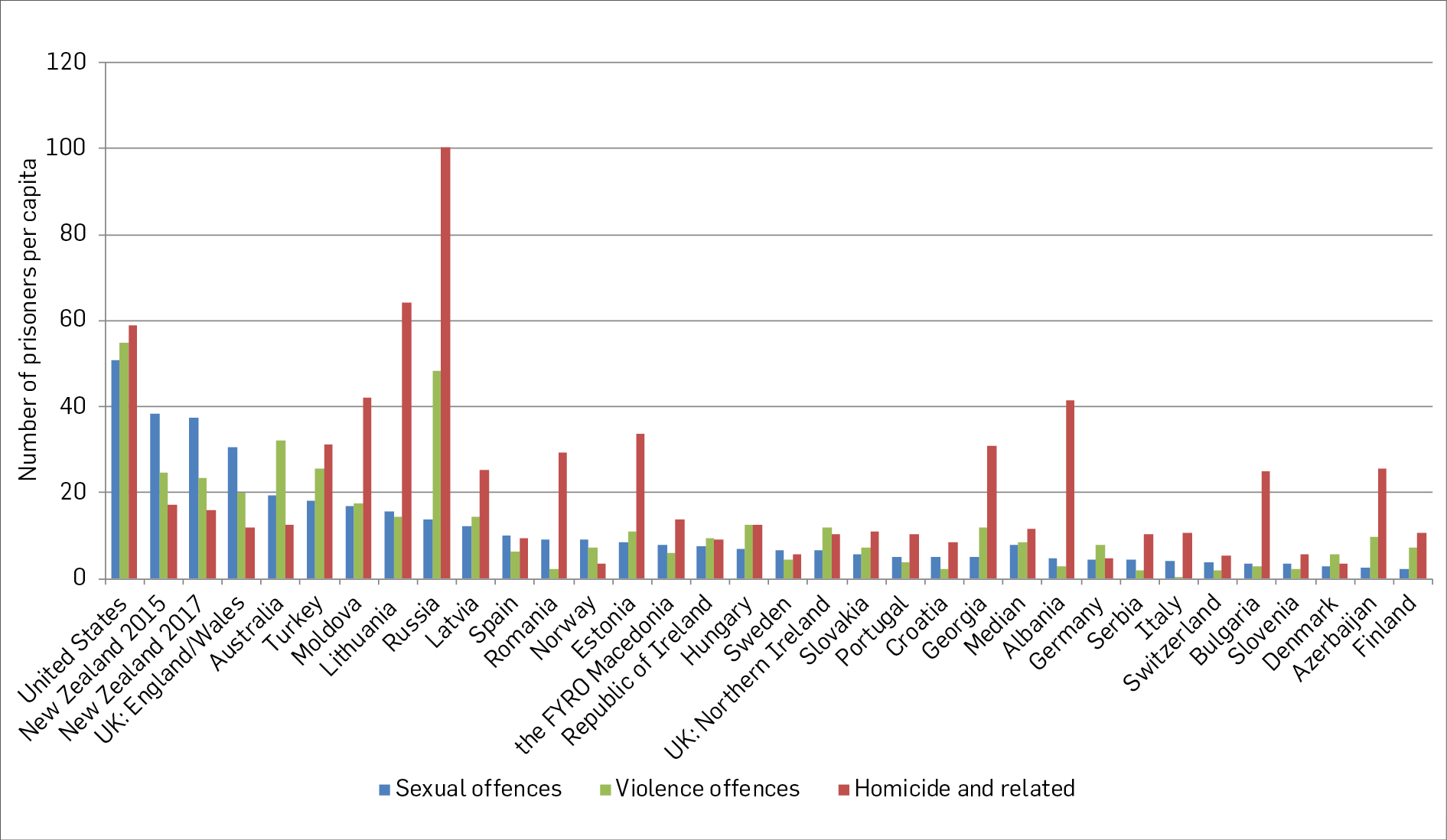 Figure 4: Prisoners per capita by offence type 01/11/2015