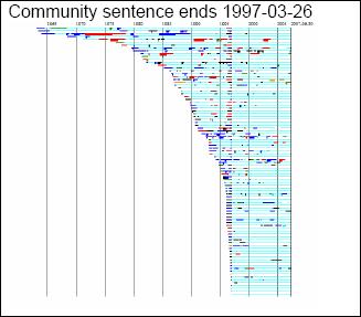11.3-typical-timelines-of-offenders-completing-sanctions-10-years-ago-1