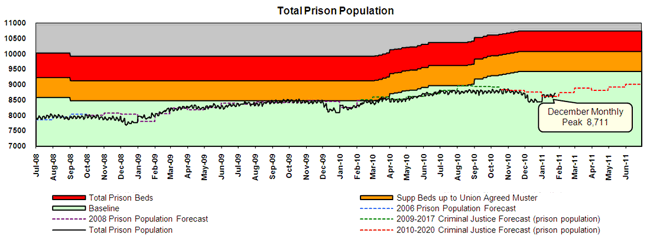 A graph showing the total prison population since July 2008. 