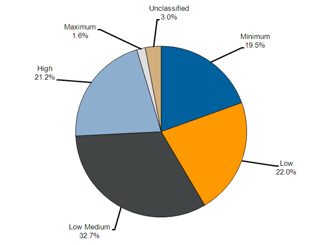  The percentages of prisoners of different security classifications as at March 2011 was: 19.5% minimum, 22% low, 32.7% low medium, 21.2% high, 1.6% maximum and 3% unclassified.
