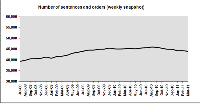 A graph showing the total number of community sentences and orders since July 2008.