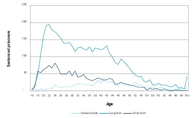 Sentenced prisoners by prison sentence term and age on 30 June 2011