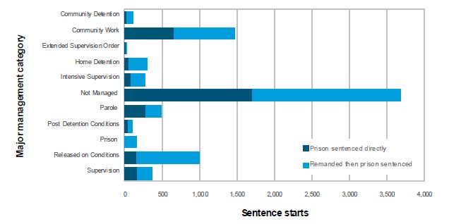 Sentence episode starts by prior major management category in 2010-2011