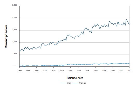 Number of prisoners on remand by gender and year