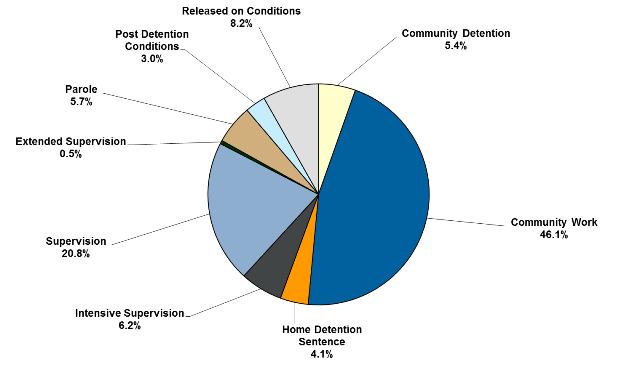 Proportion of sentences and orders