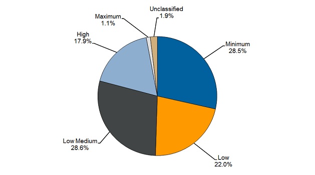 Percentage of prisoners by security classification as at 30 Sept 2014: 28.5% were Minimum security; 22.0% were Low; 28.6% were Low Medium; 17.9% were High; 1.1% were Maximum; 1.9% were Unclassified.
