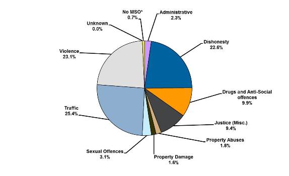 Offenders by most serious offence type as at 30 Sept 2014: 2.3% were Administrative offences; 22.6% were Dishonesty; 9.9% were Drugs and Anti-Social offences; 9.4% were Justice (Misc.); 1.8% were Property Abuses; 1.6% were Property Damage; 3.1% were Sexual Offences; 25.4% were Traffic; 23.1% were Violence; 0.0% were Unknown; 0.7% were No MSO*.