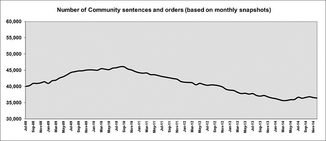 Number of community sentences and orders.