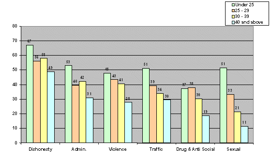 Table 15: Re-imprisonment rate by Most Serious Offence type, age group (36 months follow-up)