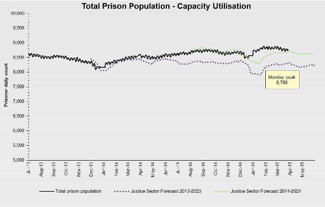 Total Prison Population March 2015