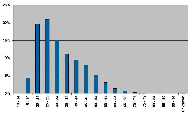 Bar graph showing percentage of offenders serving community sentences and orders in different age groups