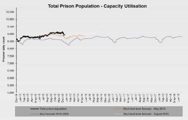 Line graph showing total prison population
