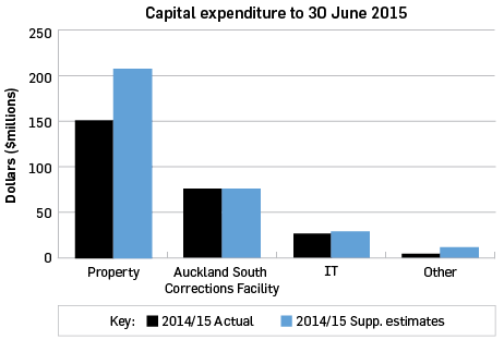 Capital expenditure to 30 June 2015 in millions of dollars: property 2014/15 actual 153, 2014/15 supplementary estimates 207; Auckland South Corrections Facility 2014/15 actual 81, 2014/15 supplementary estimates 71; IT 2014/15 actual 26, 2014/15 supplementary estimates 29; other 2014/15 actual 5, 2014/15 supplementary estimates 12