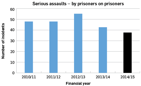 Serious assaults by prisoners on prisoners: 2010/11 48, 2011/12 48, 2012/13 55, 2013/14 42, 2014/15 38