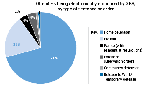 Offenders being electronically monitored by GPS, by type of sentence or order: home detention 71%, EM bail 19%, parole (with residential restrictions) 4%, extended supervision orders 4%, community detention 1%, release to work/temporary release 1%