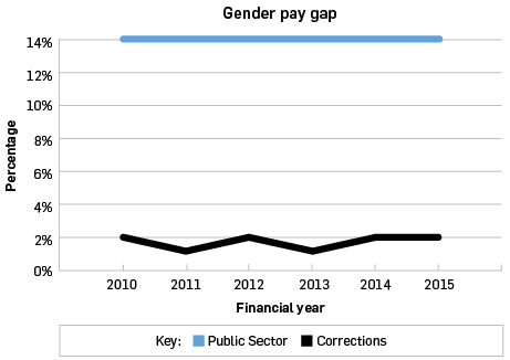 Gender pay gap: Public sector 14% 2010 to 2015, Corrections 2% in 2010, 1% in 2011, 2% in 2012, 1% in 2013, 2% in 2014, 2% in 2015