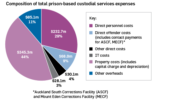 Composition of total prison-based custodial services expenses: direct personnel costs $232.7 million 29%, direct offender costs (includes contract payments for Auckland South Corrections Facility and Mount Eden Corrections Facility) $68.0 million 9%, other direct costs $30.1 million 4%, IT costs $28.1 million 3%, property costs (includes capital charge and depreciation) $345.3 million 44%, other overheads $85.1 million 11%.