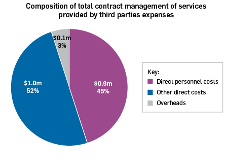 Composition of total contract management of services provided by third parties expenses: direct personnel costs $0.9 million 45%, other direct costs $1.0 million 52%, overheads $0.1 million 3%.