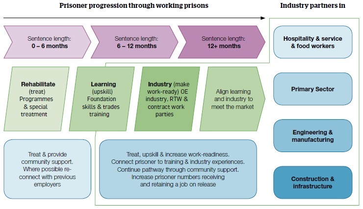 Infographic titled “Prisoner progression through working prisons” and, for the final column, “Industry partners in”. Boxes, left to that top to bottom. Top row, first column “Sentence length 0 – 6 months”. Top row, second column “Sentence length 6 – 12 months”. Top row, third column “Sentence length 12+ months”. Top row, final column “Hospitality & service & food workers”. Middle row, first column “Rehabilitate (treat) Programmes & special treatment”. Middle row, second column “Learning (upskill) Foundation skills & trades training”. Middle row, third column “Industry (make work-ready) OE industry, RTW & contract work parties”. Middle row, fourth column “Align learning and industry to meet the market”. Middle row, final column “Primary Sector”. Small row, between middle and third rows, final column “Engineering & manufacturing”. Third row, first column “Treat & provide community support. Where possible re-connect with previous employers”. Third row, second and third column “Treat, upskill & increase work-readiness. Connect prisoner to training & industry experiences. Continue pathway through community support. Increase prisoner numbers receiving and retaining a job on release”. Third row, final column “Construction & infrastructure”.