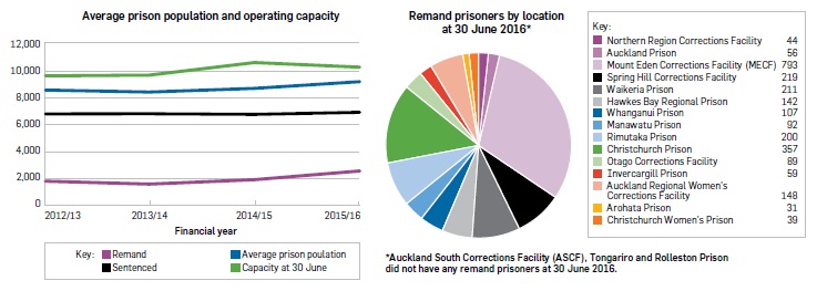 Line graph titled “Average prison population and operating capacity” Data: 2012/13 – Remand 1825, Sentenced 6789, average prison population 8614, capacity at 30 June 9619. 2013/14 – Remand 1694, Sentenced 6766, average prison population 8460, capacity at 30 June 9619. 2014/15 – Remand 1978, Sentenced 6754, average prison population 8732, capacity at 30 June 10582. 2015/16 – Remand 2377, Sentenced 6816, average prison population 9193, capacity at 30 June 10250. End of graph.Pie graph titled “Remand prisoners by location at 30 June 2016”. Northern Region Corrections Facility 44; Auckland Prison 56; Mount Eden Corrections Facility (MECF) 793; Spring Hill Corrections Facility 219; Waikeria Prison 211; Hawkes Bay Regional Prison 142; Whanganui Prison 107; Manawatu Prison 92; Rimutaka Prison 200; Christchurch Prison 357; Otago Corrections Facility 89; Invercargill Prison 59; Auckland Regional Women’s Corrections Facility 148; Arohata Prison 31; Christchurch Women’s Prison 39. *Footnote 