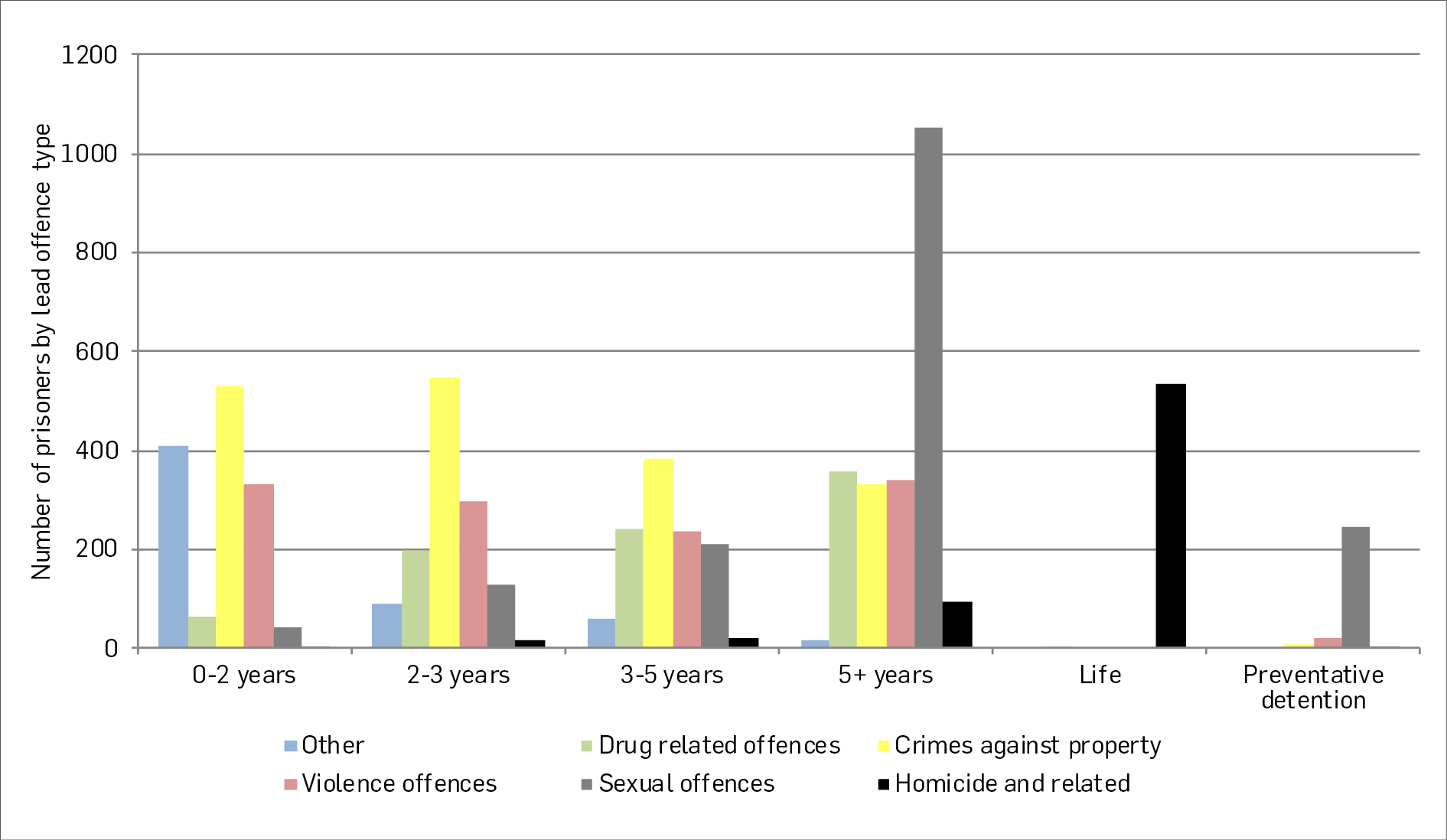 Figure 5: Snapshot of New Zealand prisoners by offence type and sentence length 01/11/2015