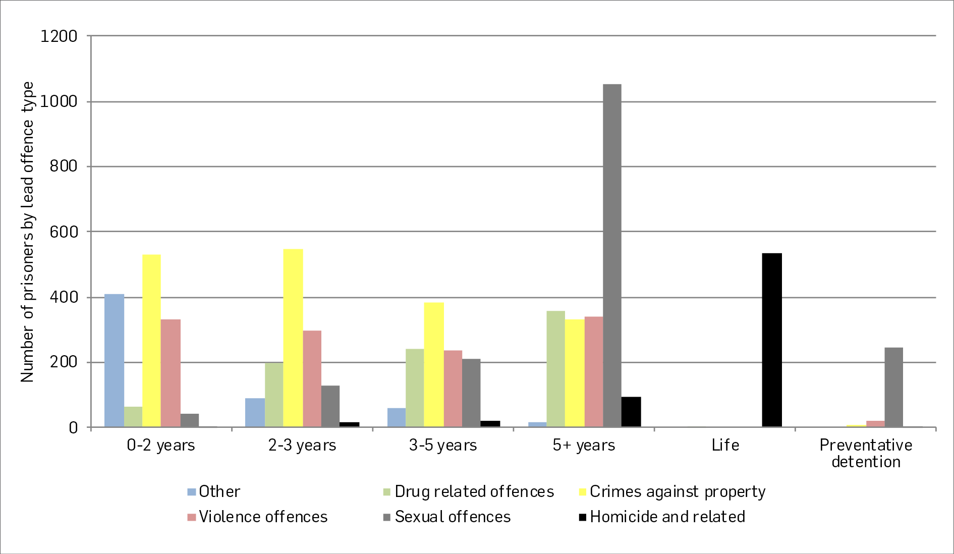 Where New Zealand stands internationally A comparison of offence profiles and recidivism rates