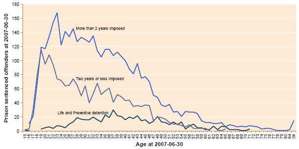2.13-prison-sentenced-offenders-at-2007-06-30