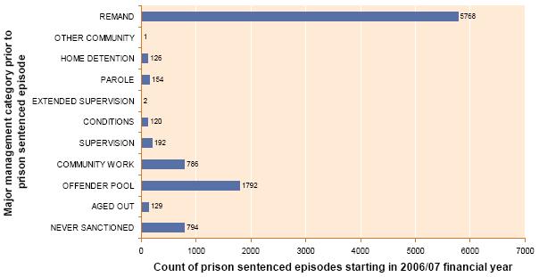 3.8-major-management-category-prior-to-prison-sentenced-episode