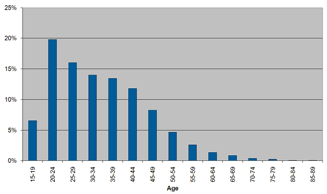 A graph showing the percentage of the prison population in different age groups. 