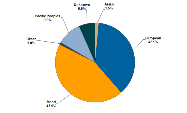 Of the offenders serving community sentences as at December 2010, 44% were Maori, 37.1% were European, 9.9% were Pacific islanders, 1.5% were asian and 6.7% were of unknown ethnicity. 