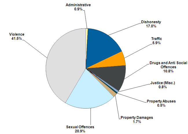 The percentage of prisoners serving time for different types of offences as at December 2010 was: 41.4% had a most serious offence involving violence, 20.9% have a most serious offence of a sexual nature, 17% had a most serious offence involving dishonesty and 10.8% had a most serious offence involving drugs and anti-social offending. 