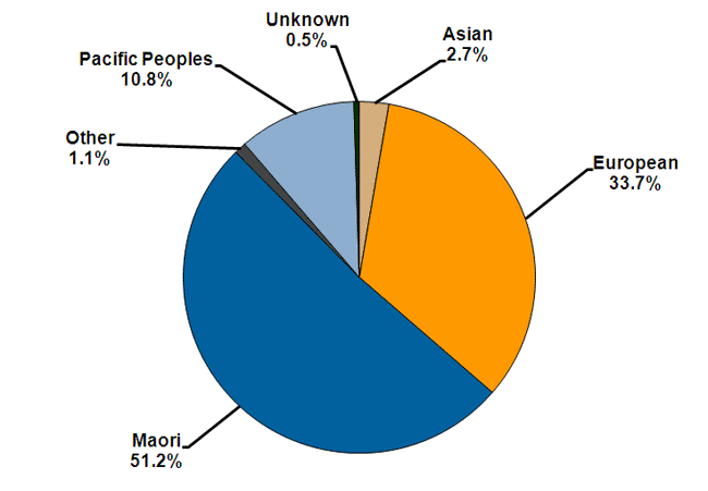  The percentage of prisoners of different ethnicities as at March 2011 was: 51.3% Maori, 33.7% European, 10.8% Pacific peoples, 2.7% asian and 1.1% other.