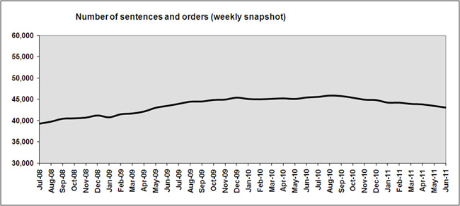 A graph showing the total number of community sentences and orders being served since July 2008.