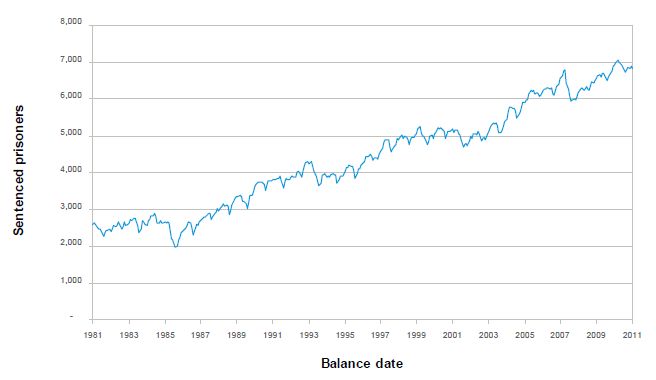 Overall trend of setenced prisoners 