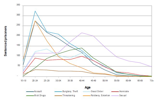 Sentenced prisoners by offence group and age on 30 June 2011